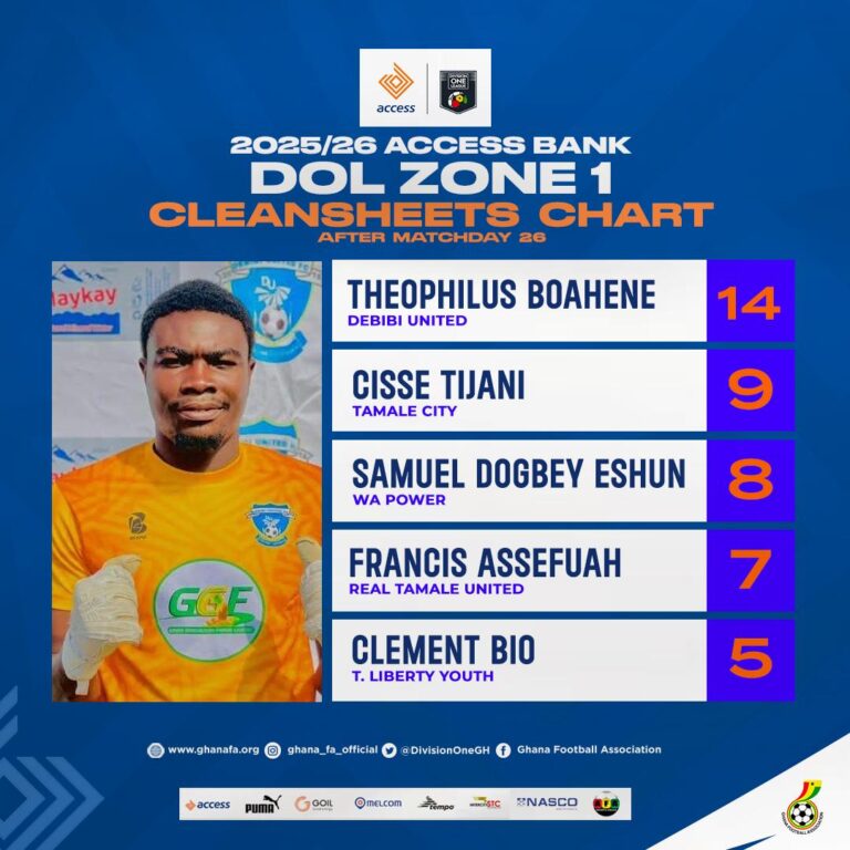 Access Bank Division One League statistics after Matchday 26