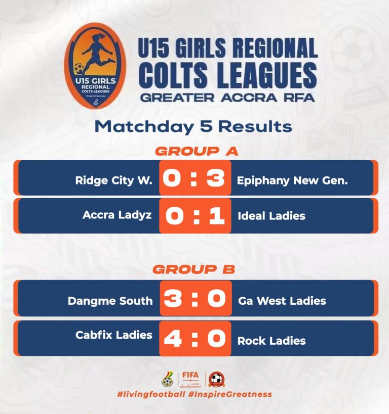 U15 Girls Regional Colts League: Epiphany New Generation and Cabfix Ladies Stretch Lead with Heavy Wins