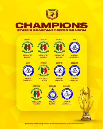 https://www.ghanafa.org/ampem-darkoa-assert-dominance-to-clinch-wpl-title-draw-level-with-hasaacas-ladies