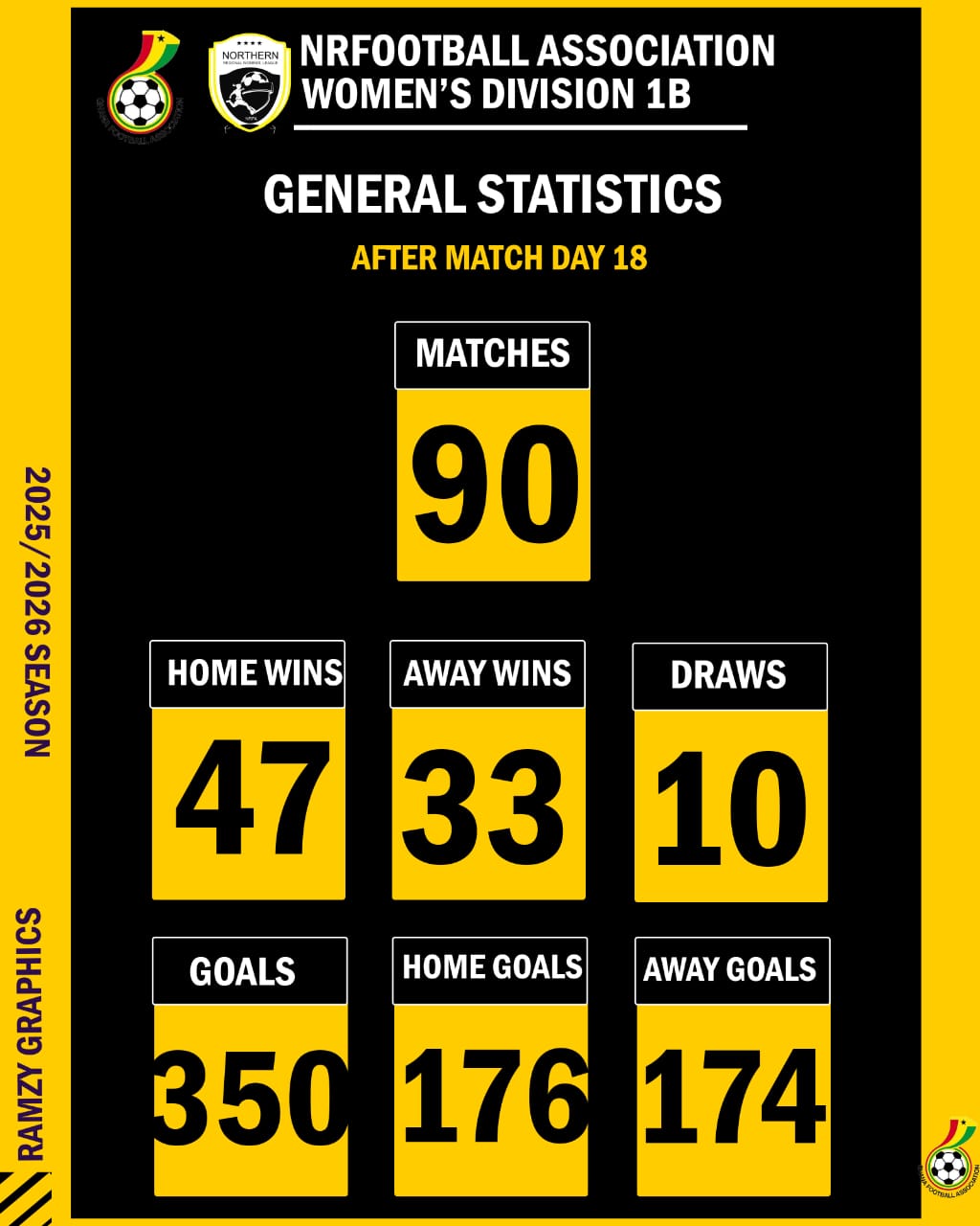 Goals Galore as Northern Regional Women’s Division 1B League Concludes