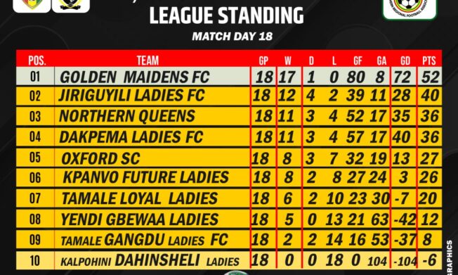 Golden Ladies Crowned Northern Regional Women’s Division 1B League Champions