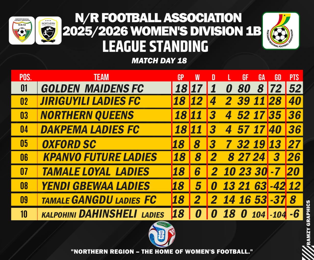 Golden Ladies Crowned Northern Regional Women’s Division 1B League Champions