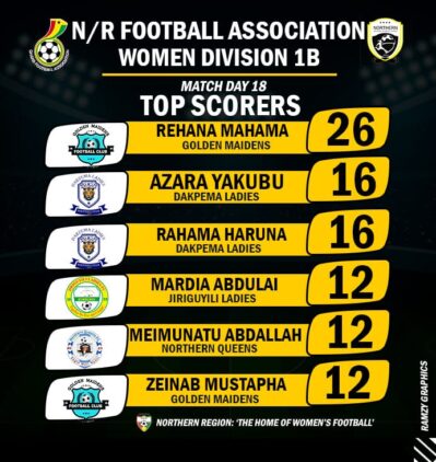 https://www.ghanafa.org/rehana-mahama-hits-26-goals-to-win-golden-boot-in-northern-regional-womens-division-1b-league