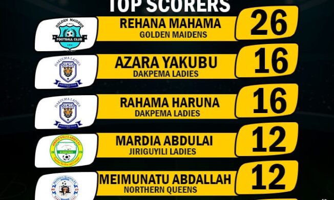Rehana Mahama Hits 26 Goals to Win Golden Boot in Northern Regional Women’s Division 1B League