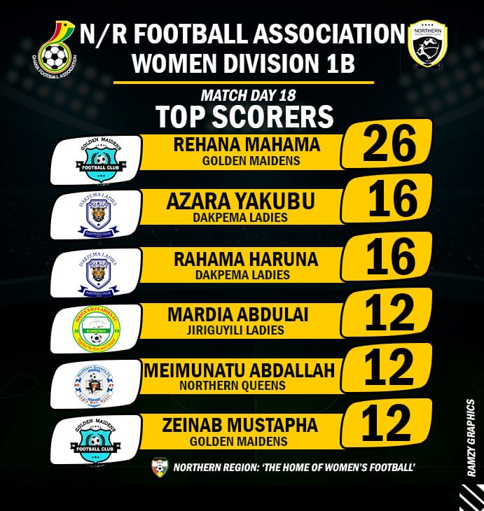 Rehana Mahama Hits 26 Goals to Win Golden Boot in Northern Regional Women’s Division 1B League