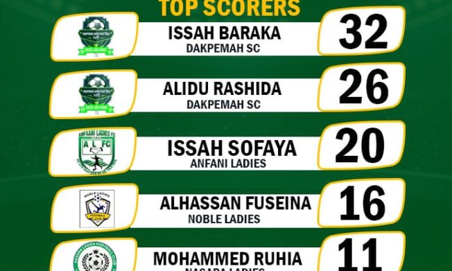 Issah Baraka Hits 32 Goals to Win Golden Boot in Northern Regional Women’s Division 1A League