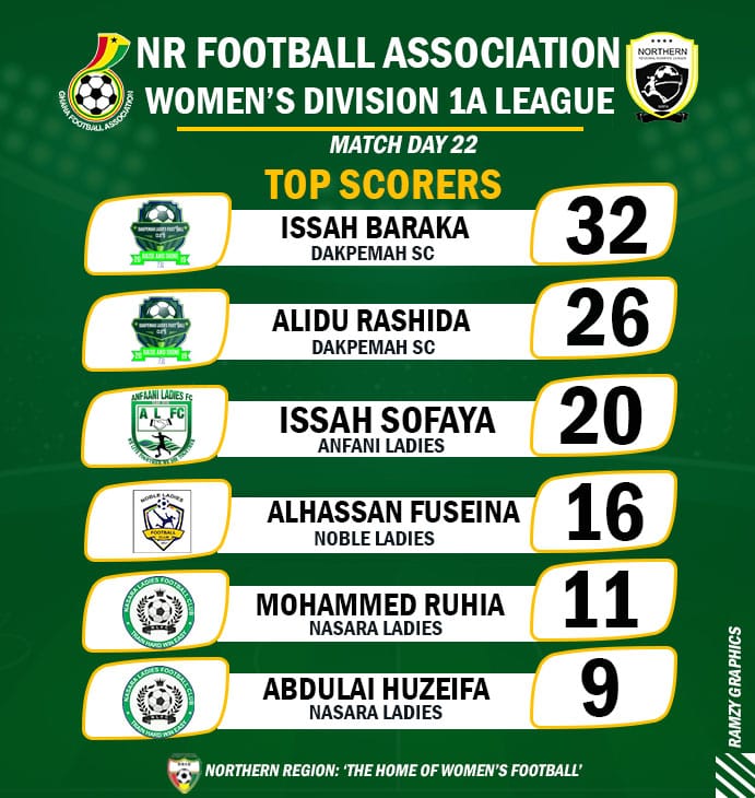 Issah Baraka Hits 32 Goals to Win Golden Boot in Northern Regional Women’s Division 1A League