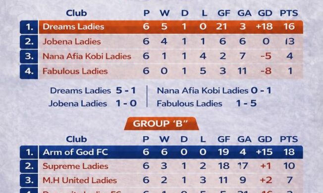 Dreams Ladies and Arm of God Ladies Maintain Top Spots in Ashanti U15 Girls Colts League