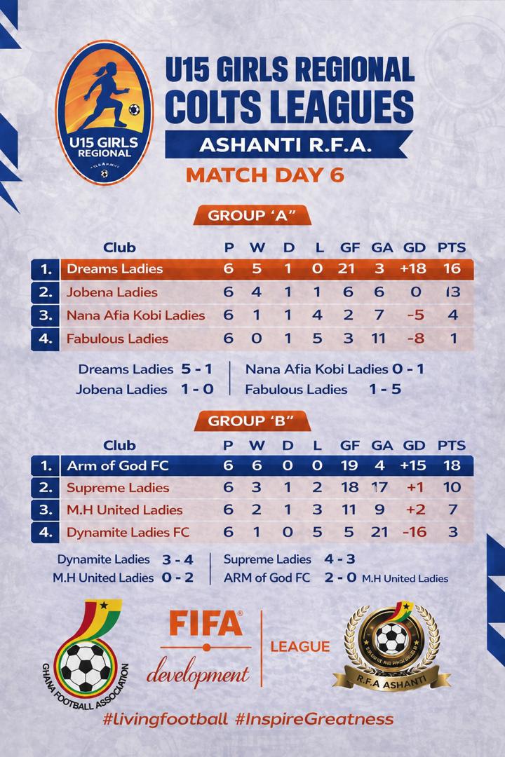 Dreams Ladies and Arm of God Ladies Maintain Top Spots in Ashanti U15 Girls Colts League