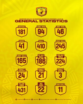 https://www.ghanafa.org/final-2024-25-malta-guinness-womens-premier-league-season-statistics