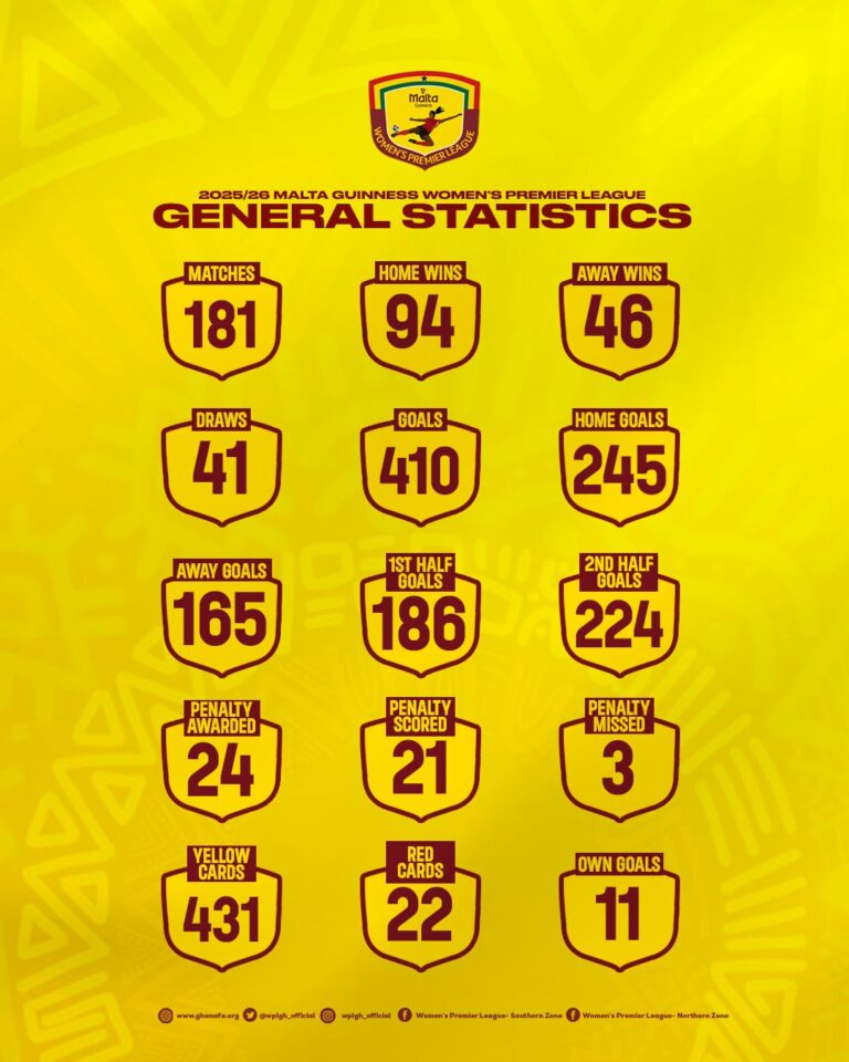 Final 2025/26 Malta Guinness Women’s Premier League Season Statistics