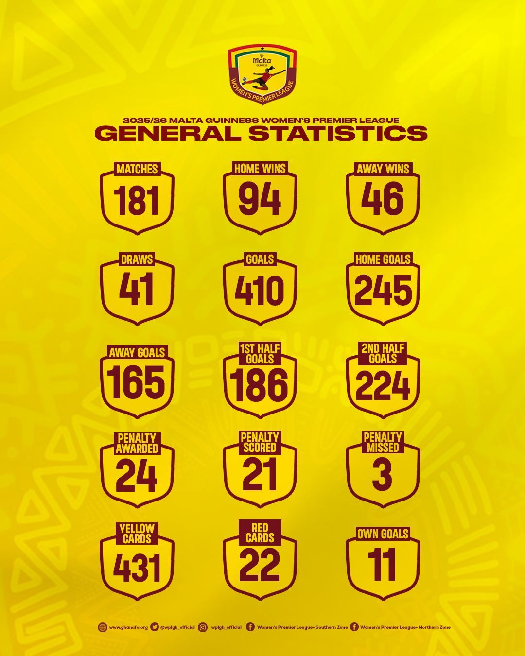 Final 2024/25 Malta Guinness Women’s Premier League Season Statistics