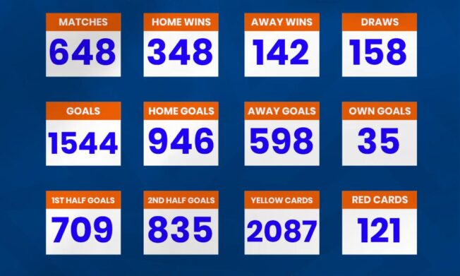 Access Bank Division One League statistics after Matchday 27