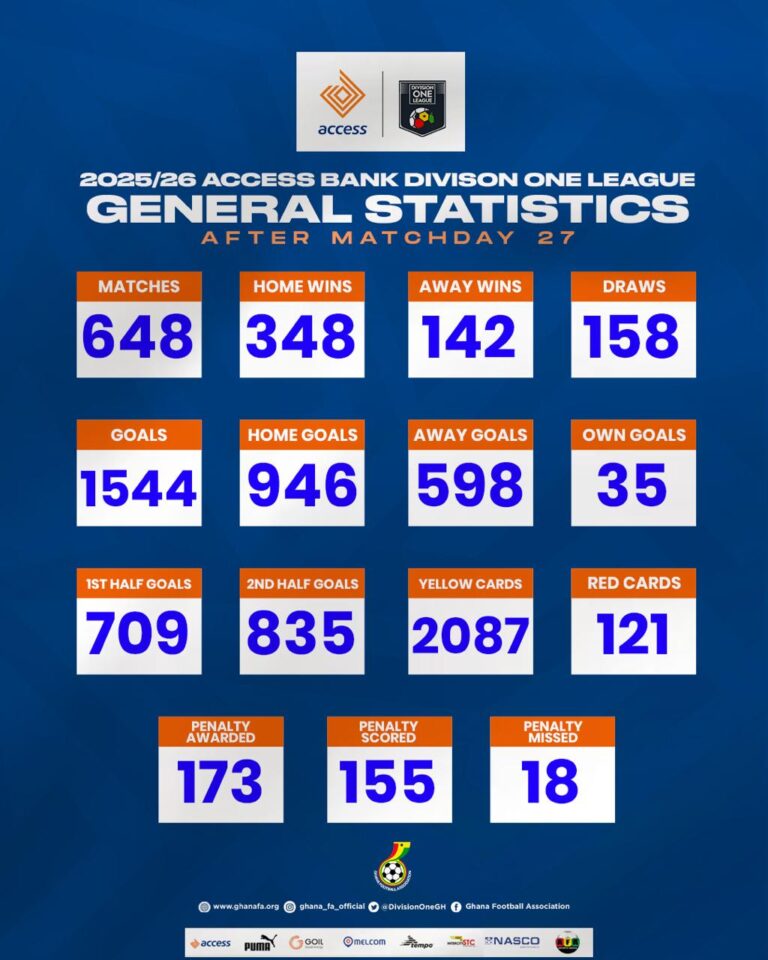 Access Bank Division One League statistics after Matchday 27