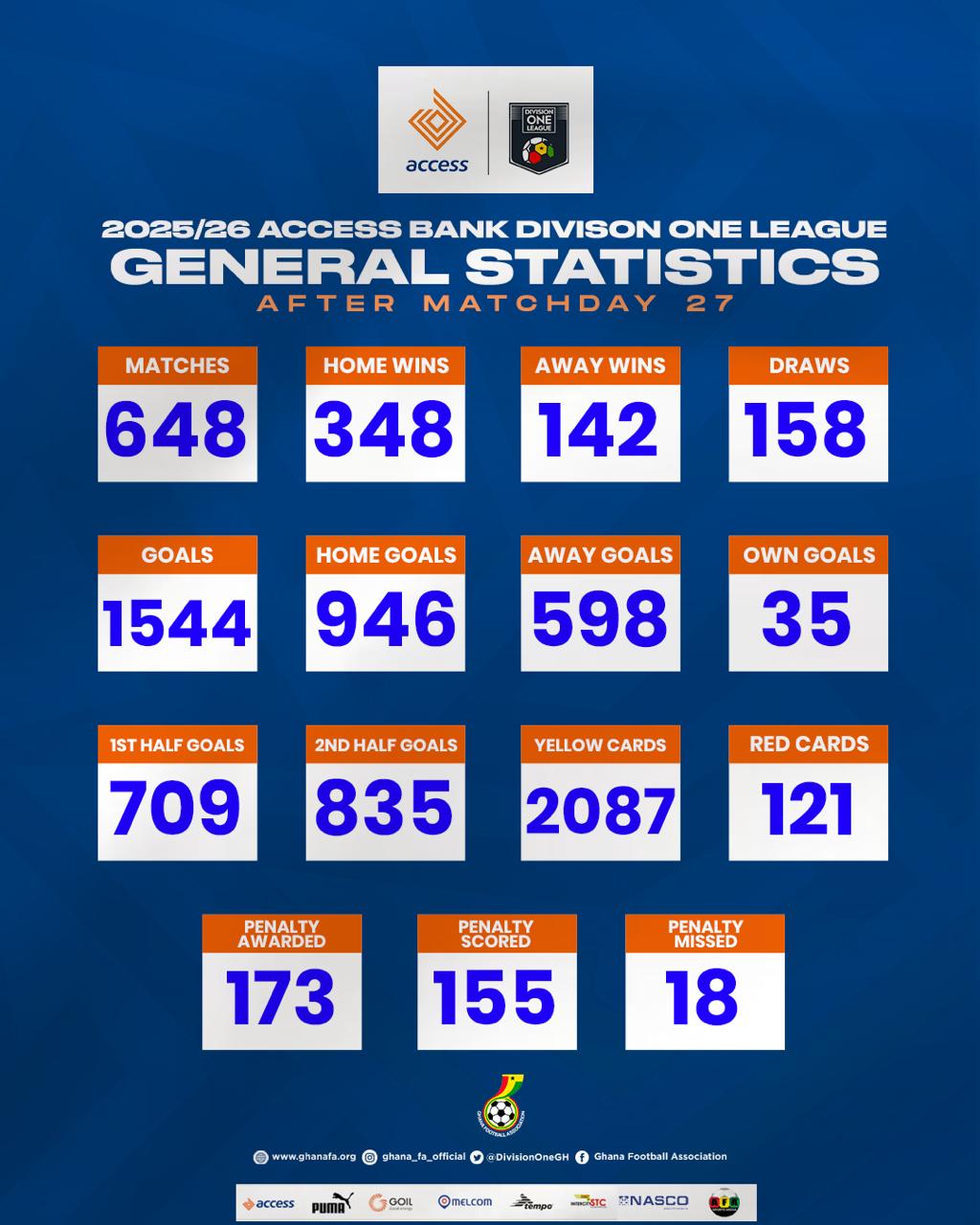 Access Bank Division One League statistics after Matchday 27