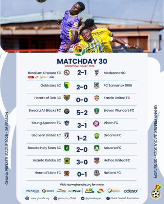 https://www.ghanafa.org/premier-league-berekum-chelsea-overcome-medeama-gold-stars-close-gap-as-relegation-battle-intensifies