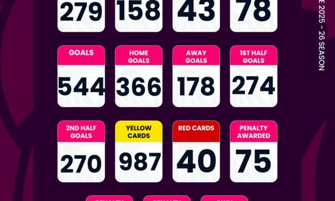 Ghana Premier League statistics after Matchday 31