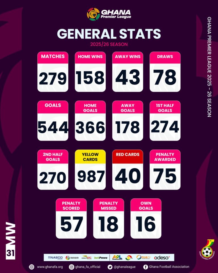 Ghana Premier League statistics after Matchday 31