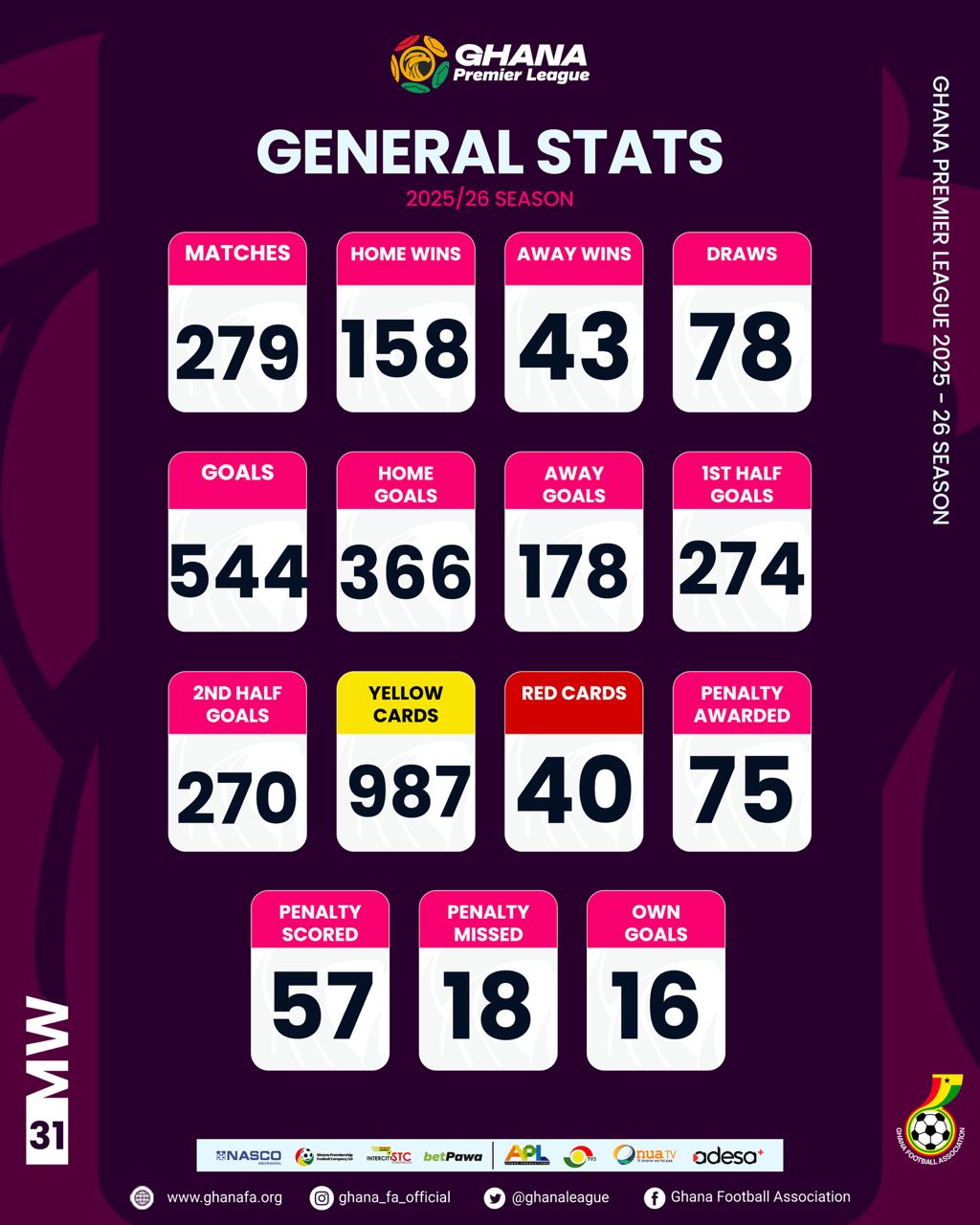 Ghana Premier League statistics after Matchday 31