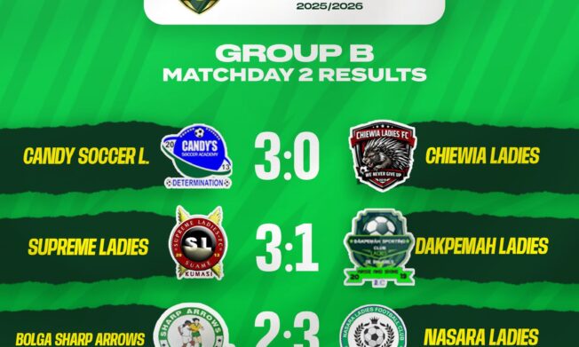 Candy Soccer Academy and Supreme Ladies maintain 100% record in Regional Championships