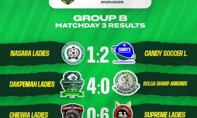 Candy Soccer Academy, Supreme Ladies stay perfect in Women’s Regional Championship
