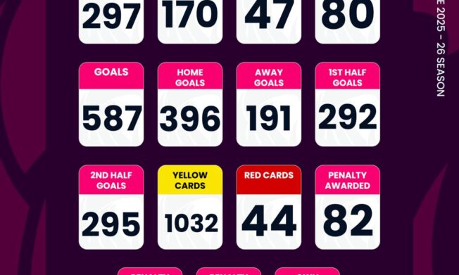Ghana Premier League: By the numbers after Matchday 33