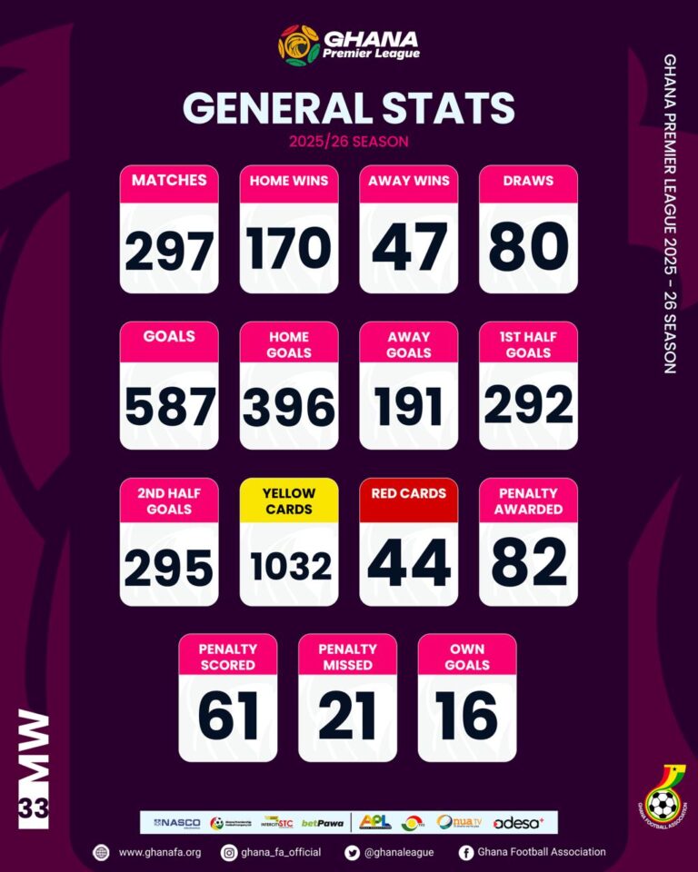 Ghana Premier League: By the numbers after Matchday 33