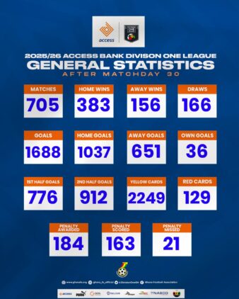 https://www.ghanafa.org/access-bank-division-one-league-statistics-after-the-2025-26-season