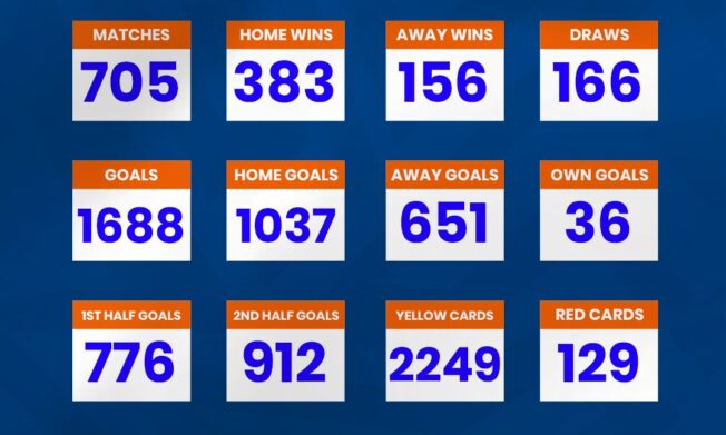 Access Bank Division One League statistics after 2025/26 season