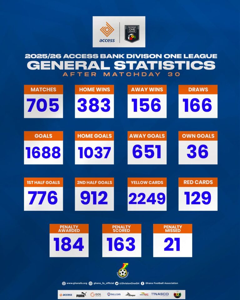 Access Bank Division One League statistics after 2025/26 season