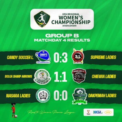 https://www.ghanafa.org/supreme-ladies-stay-unbeaten-as-chiewia-ladies-score-first-goal-in-bolga-sharp-arrows-draw