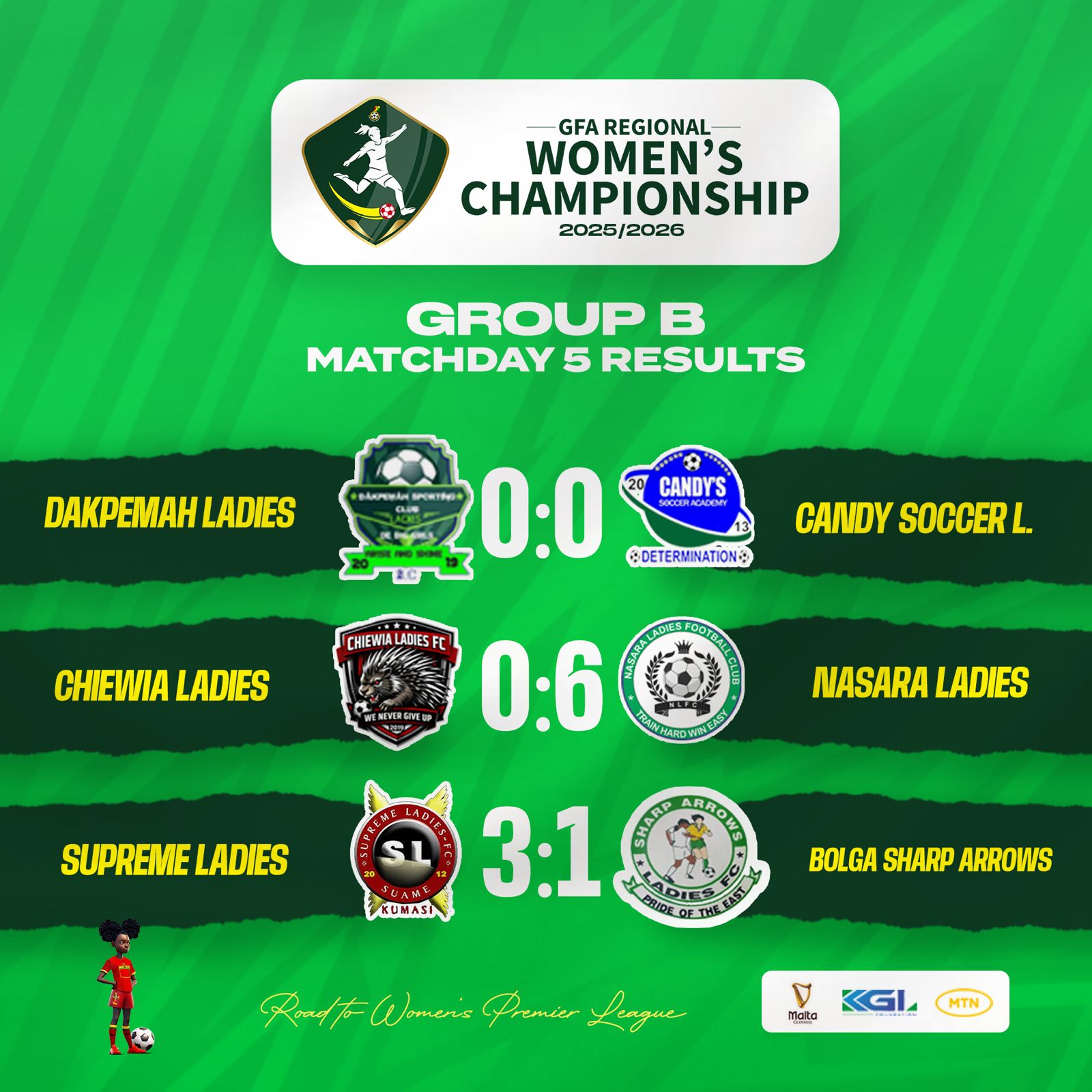 Candy Soccer Academy hold Dakpemah in nervy draw to seal Premier League promotion