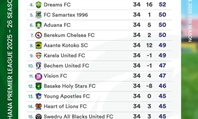 Official Ghana Premier League table after the end of 2025-26 season
