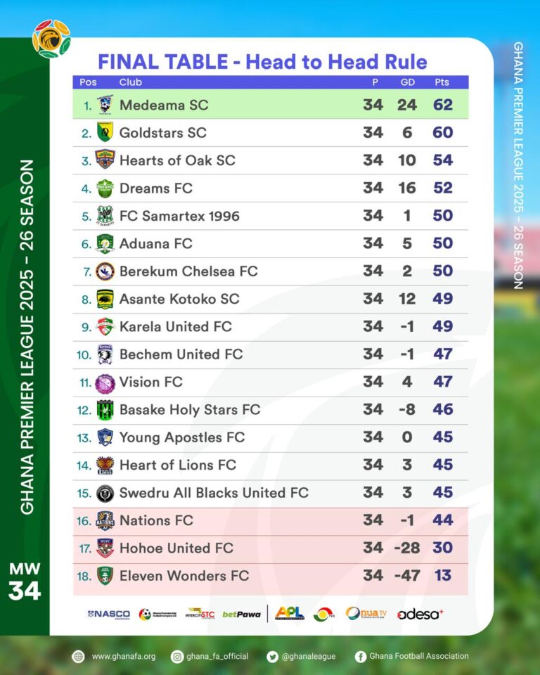 Official Ghana Premier League table after the end of 2025-26 season