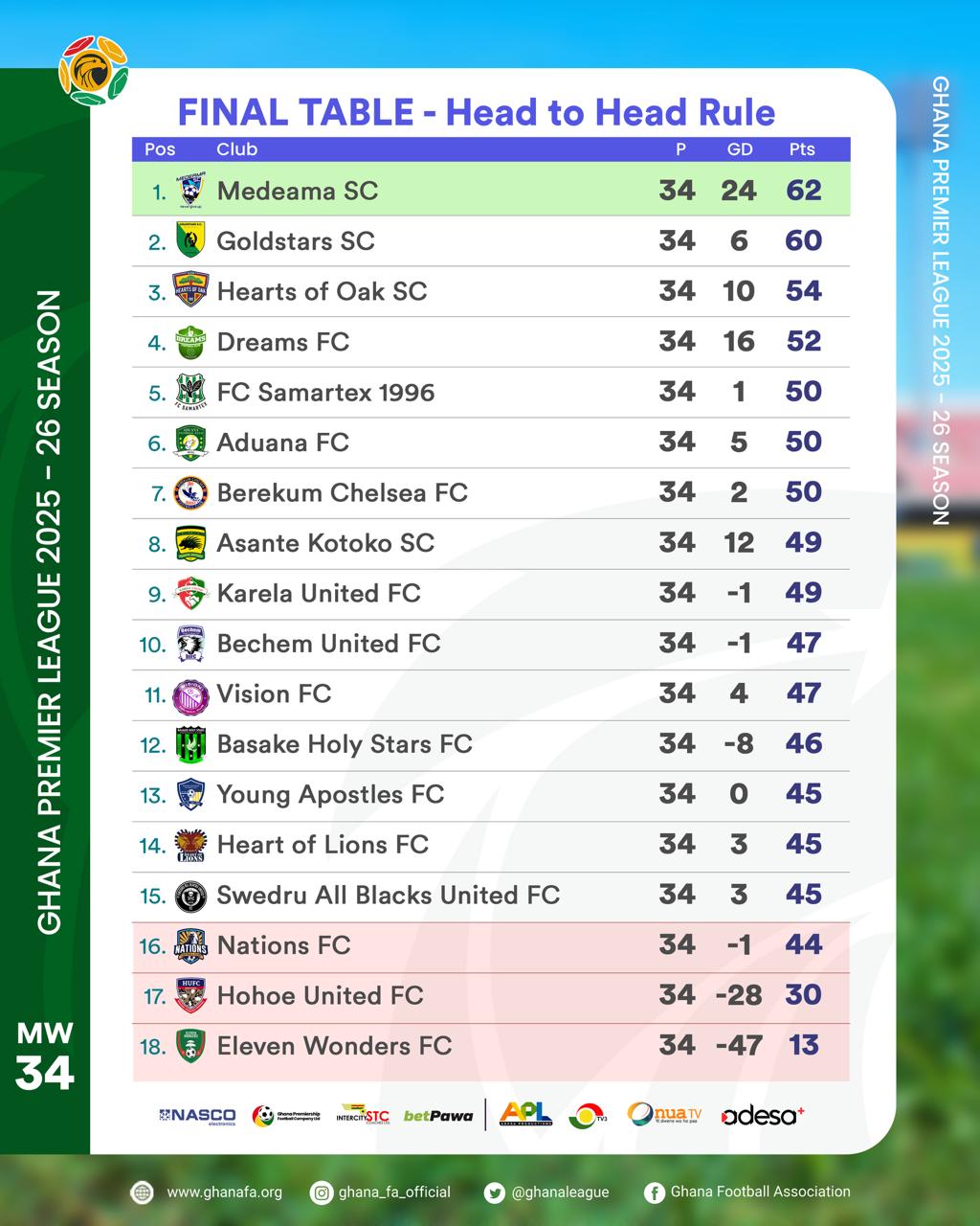 Official Ghana Premier League table after the end of the 2025-26 season