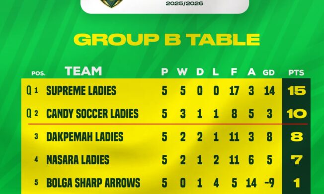 Supreme Ladies, Candy Soccer Ladies secure promotion to Women’s Premier League
