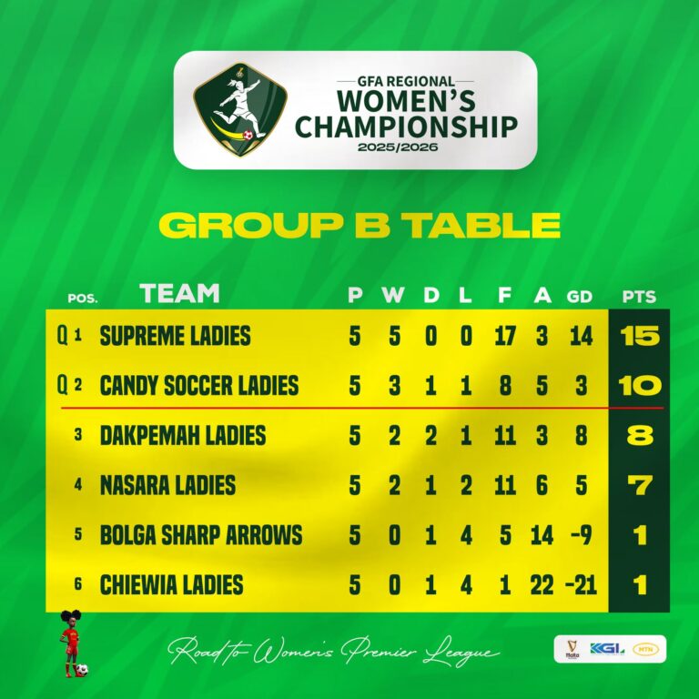 Supreme Ladies, Candy Soccer Ladies secure promotion to Women’s Premier League