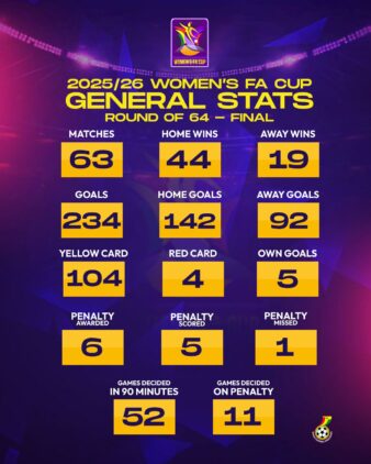 https://www.ghanafa.org/statistics-of-2025-26-womens-fa-cup
