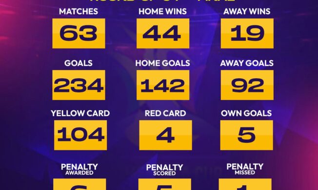 Statistics of 2025/26 Women’s FA Cup