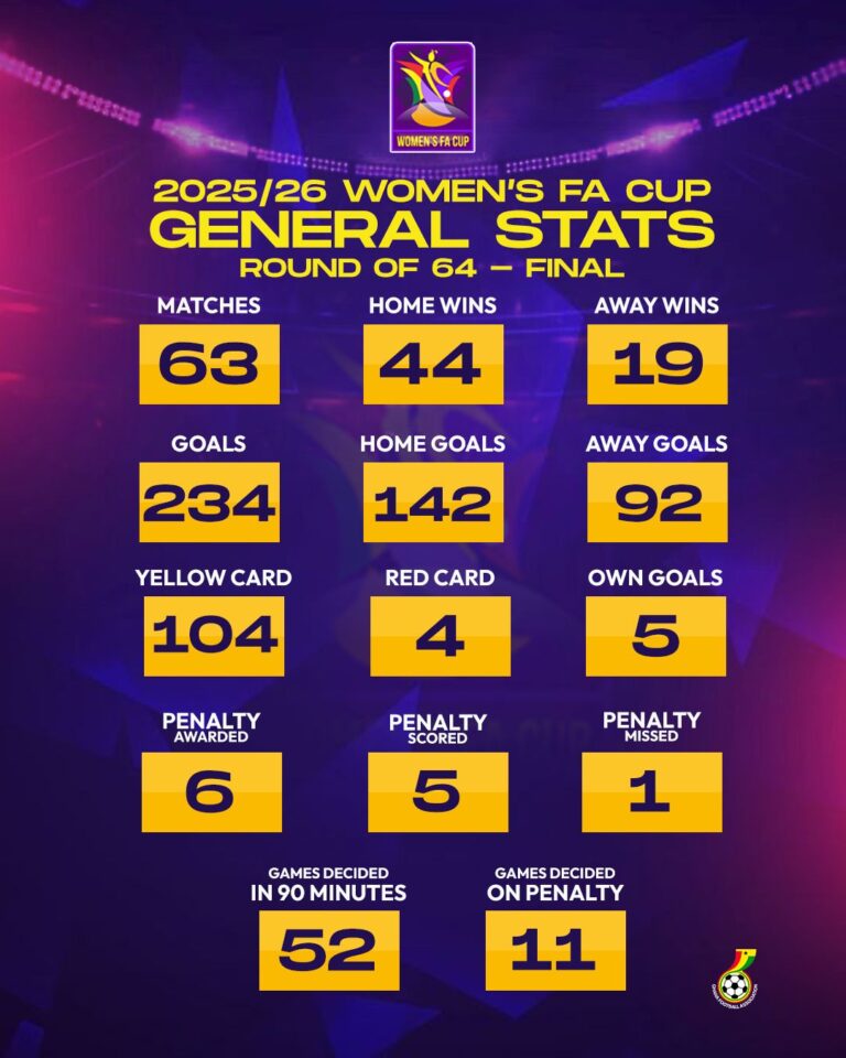 Statistics of 2025/26 Women’s FA Cup
