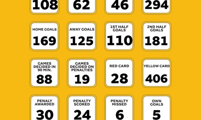 MTN FA Cup Statistics: Road to the Final