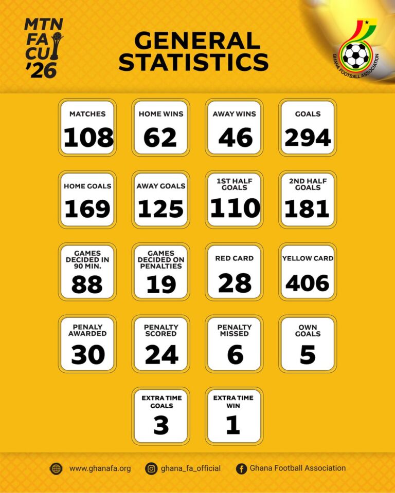MTN FA Cup Statistics: Road to the Final