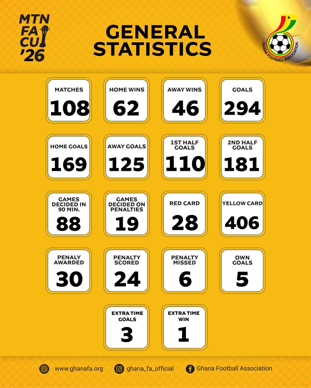 MTN FA Cup Statistics: Road to the Final