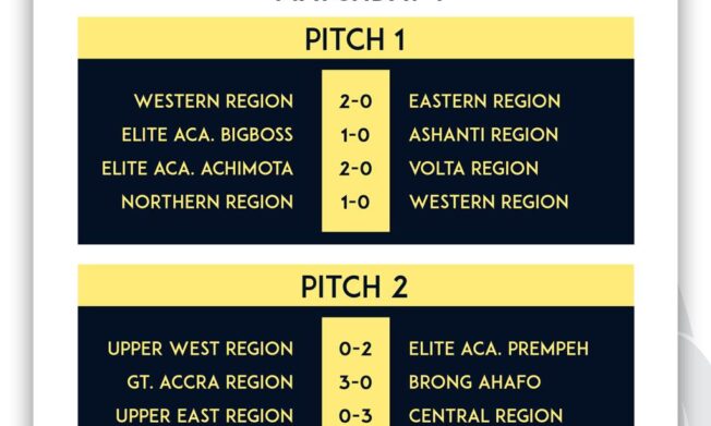 FIFA TDS: Elite U15 Boys Colts Championship Kicks Off with Competitive Results on Matchday One