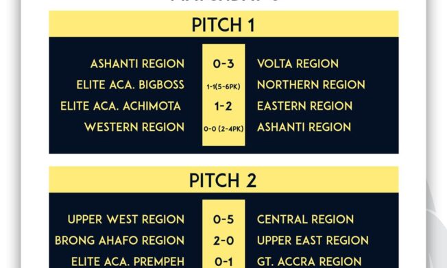FIFA TDS: Central and Volta Regions Record Impressive Wins on Day Three of Elite U15 Boys Colts Championship