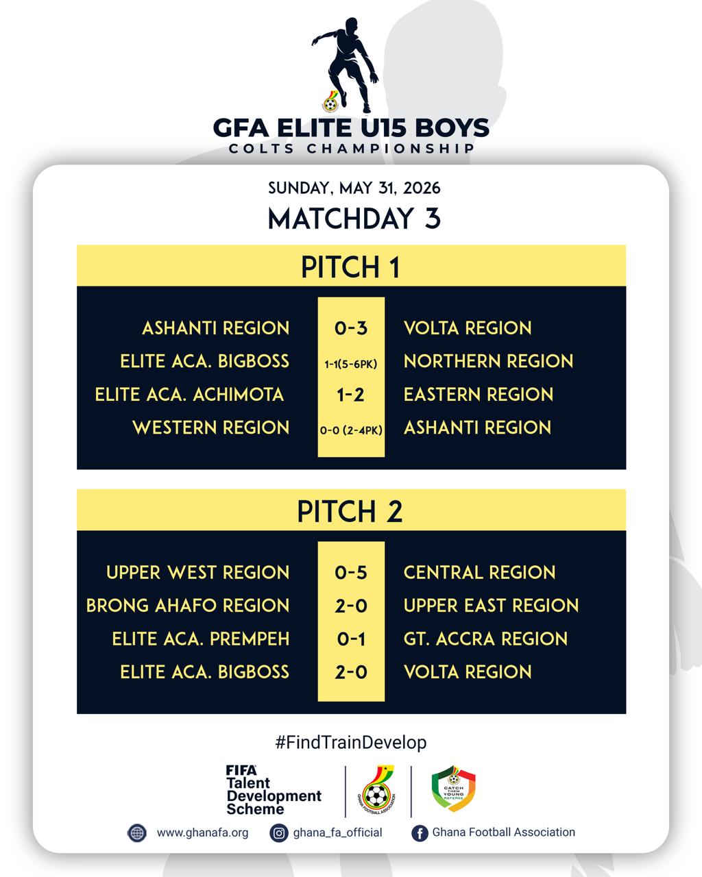 FIFA TDS: Central and Volta Regions Record Impressive Wins on Day Three of Elite U15 Boys Colts Championship