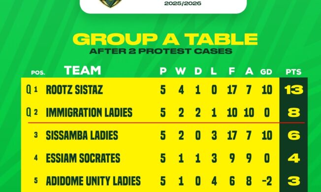 Rootz Sistaz and Immigration Ladies secure Women’s Premier League qualification