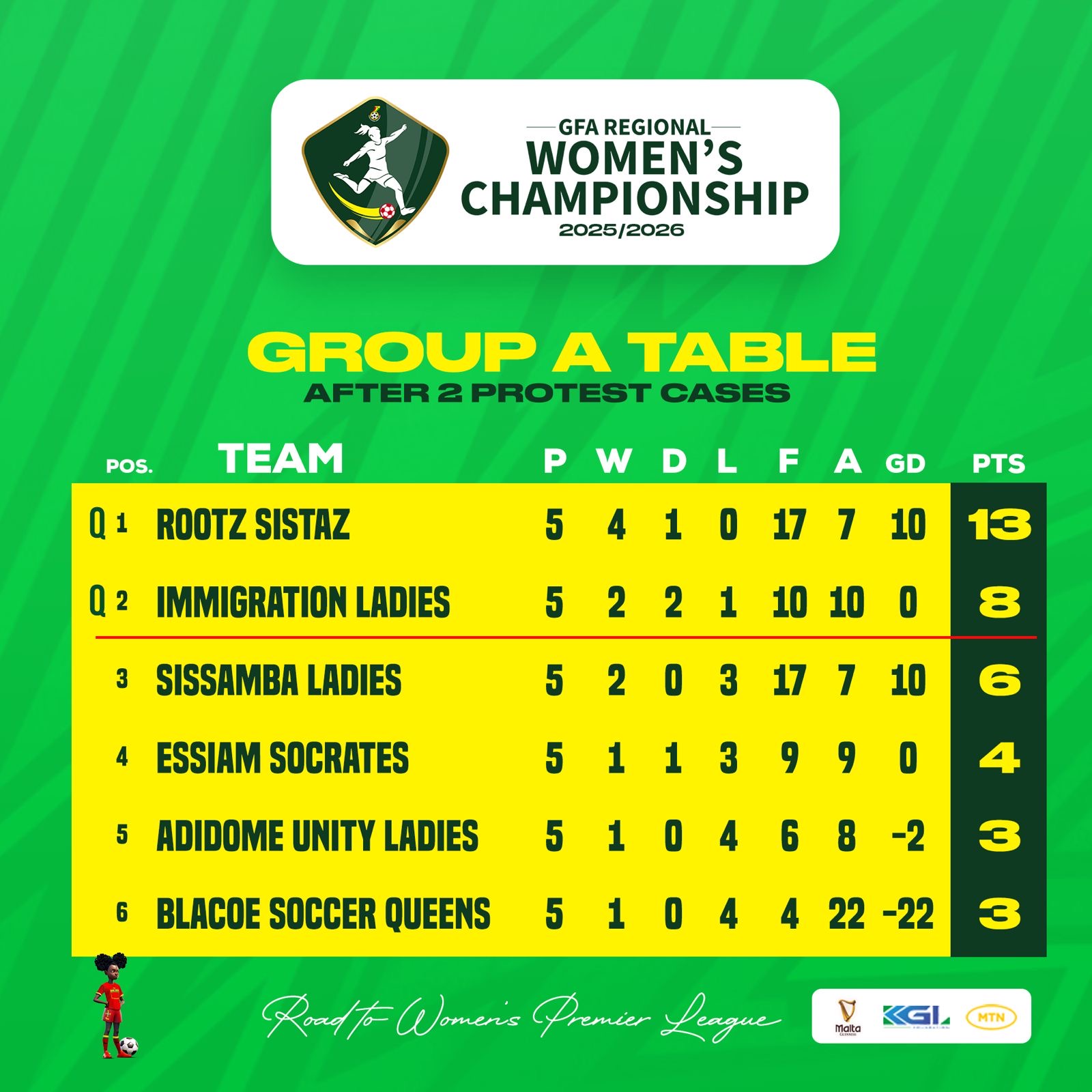 Rootz Sistaz and Immigration Ladies secure Women’s Premier League qualification