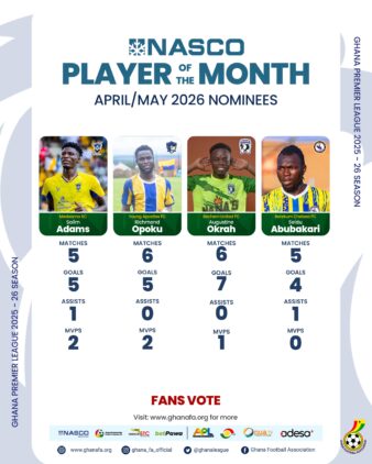 https://ghanafa.org/four-players-up-for-nasco-premier-league-player-of-the-month-award-for-april-may