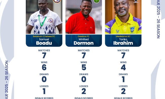 Boadu, Dormon, and Tanko Shortlisted for Ghana Premier League April/May Coach of the month